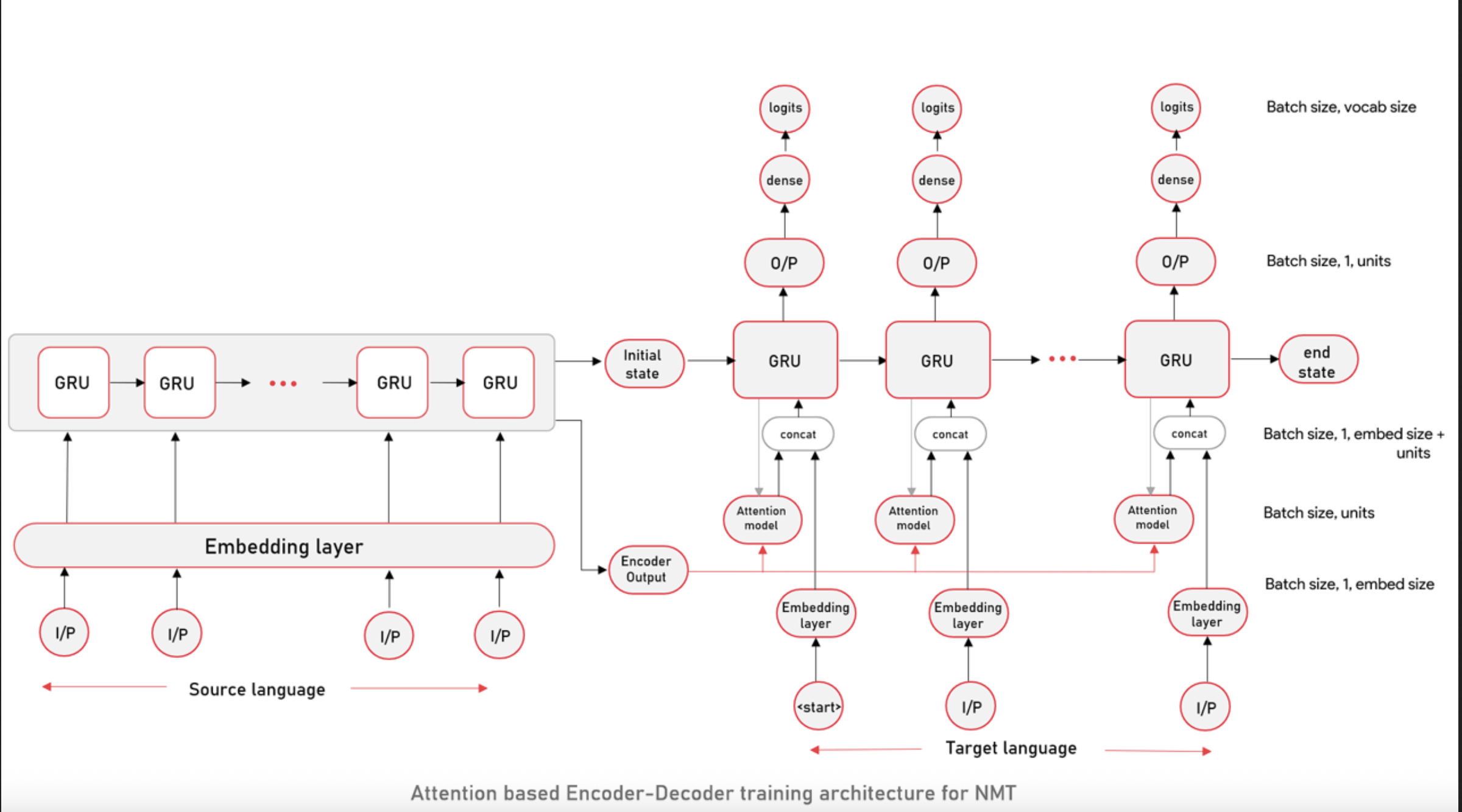 Attentive Spanish–English NMT
