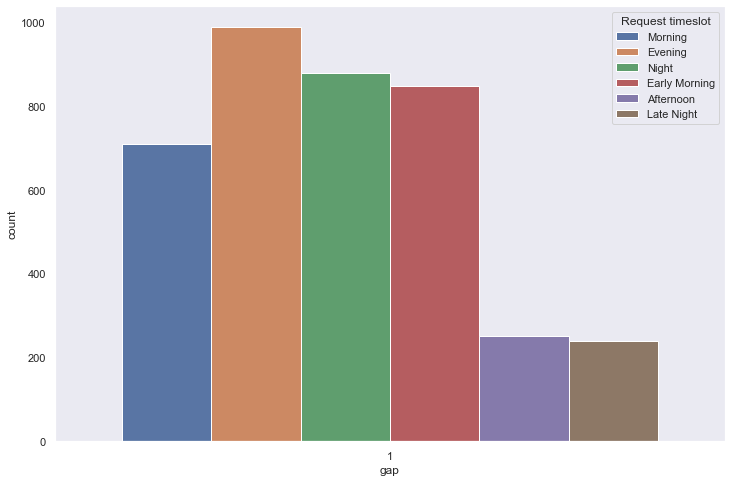 Uber Supply–Demand Gap Analysis